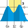 San Mateo Bridge east tide chart for Friday, November 3, 2023
