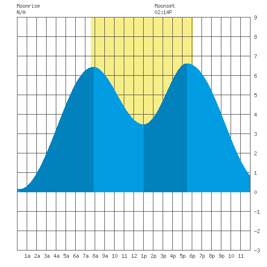 San Mateo Bridge east tide chart for Saturday, November 4, 2023