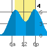 San Mateo Bridge east tide chart for Saturday, November 4, 2023