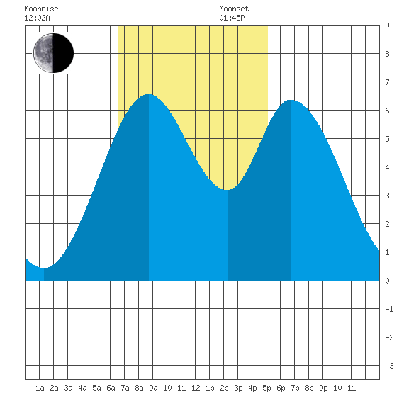San Mateo Bridge east tide chart for Sunday, November 5, 2023