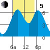 San Mateo Bridge east tide chart for Sunday, November 5, 2023