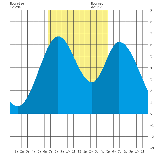 San Mateo Bridge east tide chart for Monday, November 6, 2023