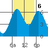 San Mateo Bridge east tide chart for Monday, November 6, 2023
