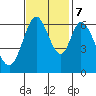 San Mateo Bridge east tide chart for Tuesday, November 7, 2023