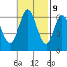 San Mateo Bridge east tide chart for Thursday, November 9, 2023