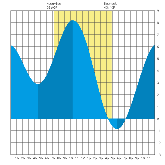 San Mateo Bridge east tide chart for Monday, December 11, 2023