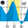 San Mateo Bridge east tide chart for Tuesday, December 12, 2023