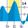 San Mateo Bridge east tide chart for Thursday, December 14, 2023