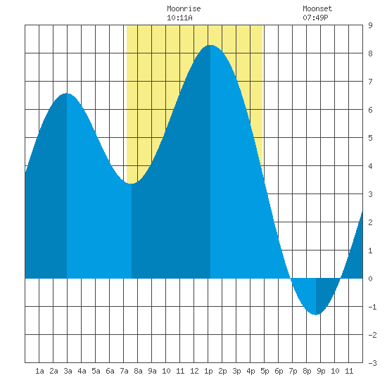 San Mateo Bridge east tide chart for Friday, December 15, 2023