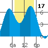 San Mateo Bridge east tide chart for Sunday, December 17, 2023