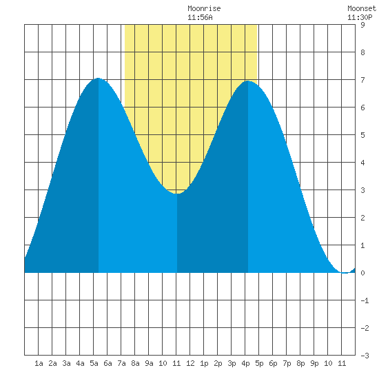San Mateo Bridge east tide chart for Monday, December 18, 2023