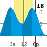 San Mateo Bridge east tide chart for Monday, December 18, 2023