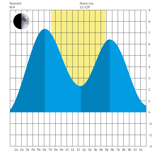 San Mateo Bridge east tide chart for Tuesday, December 19, 2023