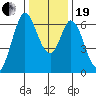 San Mateo Bridge east tide chart for Tuesday, December 19, 2023