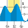 San Mateo Bridge east tide chart for Friday, December 1, 2023