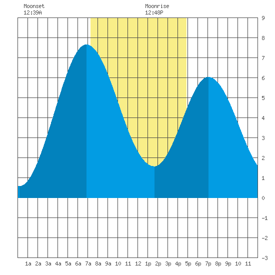 San Mateo Bridge east tide chart for Wednesday, December 20, 2023