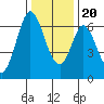 San Mateo Bridge east tide chart for Wednesday, December 20, 2023