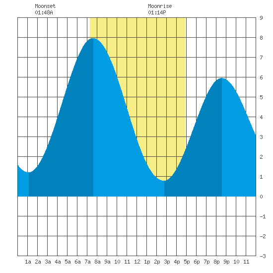 San Mateo Bridge east tide chart for Thursday, December 21, 2023