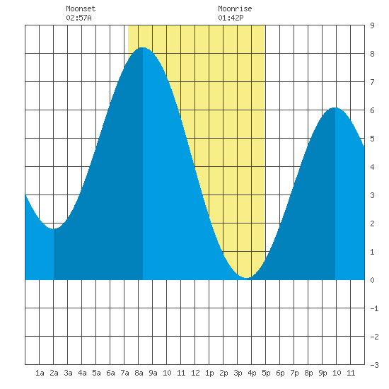 San Mateo Bridge east tide chart for Friday, December 22, 2023