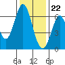 San Mateo Bridge east tide chart for Friday, December 22, 2023