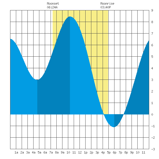 San Mateo Bridge east tide chart for Monday, December 25, 2023