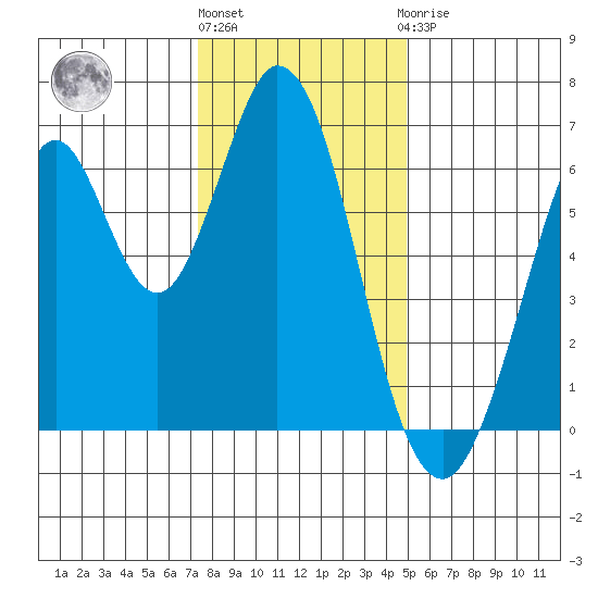 San Mateo Bridge east tide chart for Tuesday, December 26, 2023