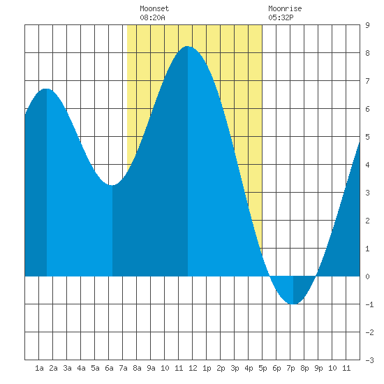 San Mateo Bridge east tide chart for Wednesday, December 27, 2023