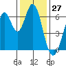 San Mateo Bridge east tide chart for Wednesday, December 27, 2023
