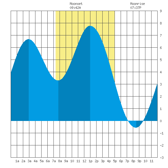 San Mateo Bridge east tide chart for Friday, December 29, 2023