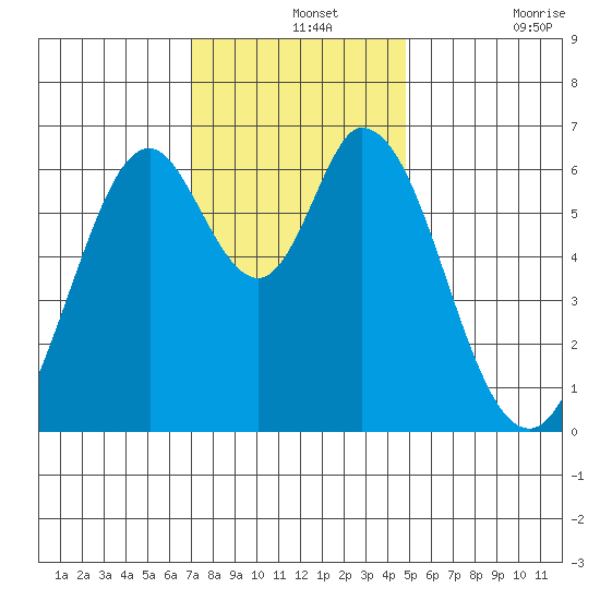 San Mateo Bridge east tide chart for Saturday, December 2, 2023