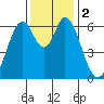 San Mateo Bridge east tide chart for Saturday, December 2, 2023