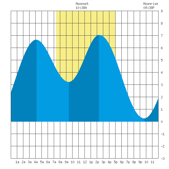 San Mateo Bridge east tide chart for Sunday, December 31, 2023