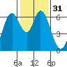 San Mateo Bridge east tide chart for Sunday, December 31, 2023