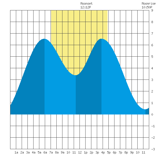 San Mateo Bridge east tide chart for Sunday, December 3, 2023