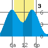 San Mateo Bridge east tide chart for Sunday, December 3, 2023