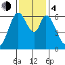 San Mateo Bridge east tide chart for Monday, December 4, 2023