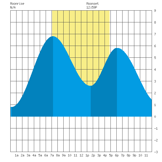 San Mateo Bridge east tide chart for Tuesday, December 5, 2023