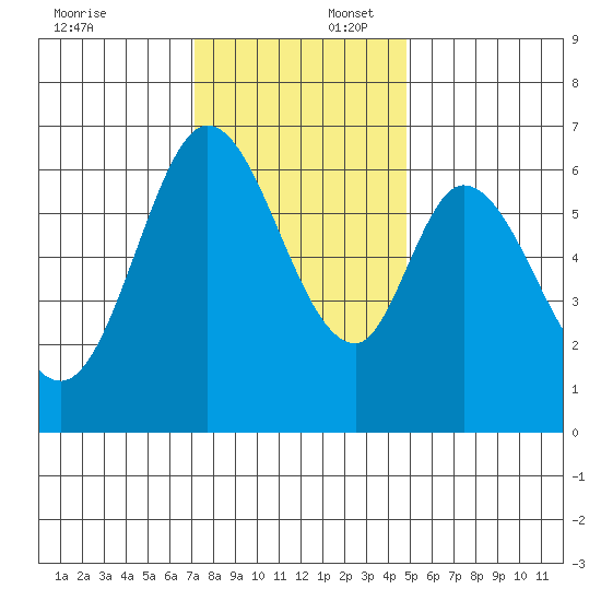 San Mateo Bridge east tide chart for Wednesday, December 6, 2023