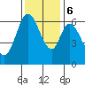 San Mateo Bridge east tide chart for Wednesday, December 6, 2023