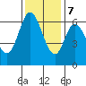 San Mateo Bridge east tide chart for Thursday, December 7, 2023