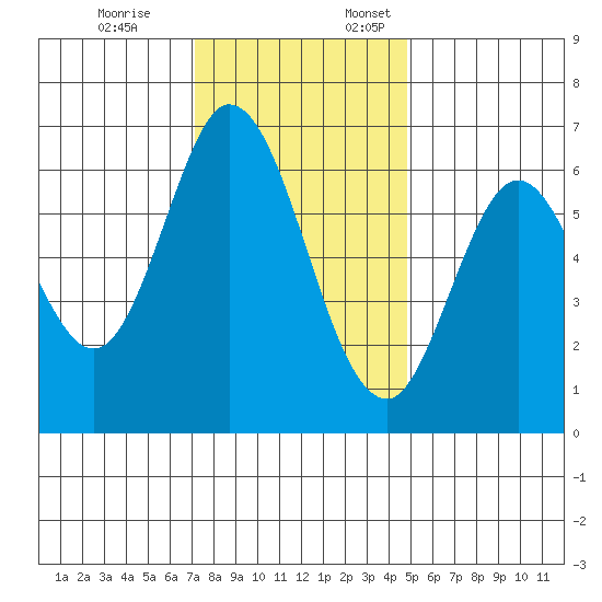 San Mateo Bridge east tide chart for Friday, December 8, 2023