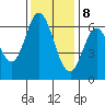 San Mateo Bridge east tide chart for Friday, December 8, 2023