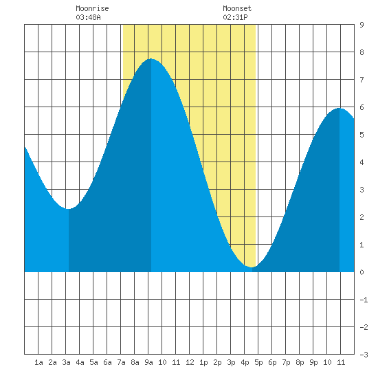 San Mateo Bridge east tide chart for Saturday, December 9, 2023