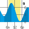 San Mateo Bridge east tide chart for Saturday, December 9, 2023