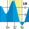 San Mateo Bridge east tide chart for Wednesday, January 10, 2024