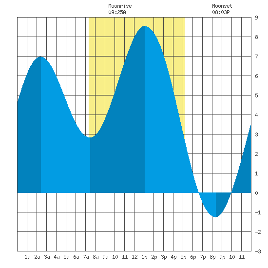 San Mateo Bridge east tide chart for Saturday, January 13, 2024