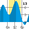 San Mateo Bridge east tide chart for Saturday, January 13, 2024