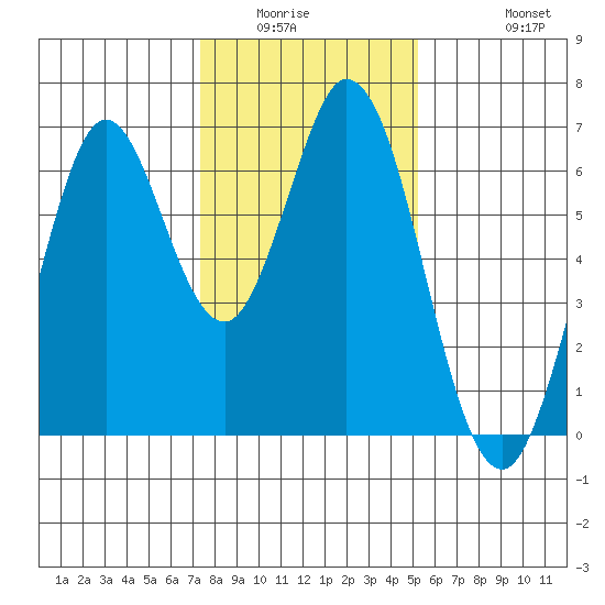 San Mateo Bridge east tide chart for Sunday, January 14, 2024