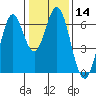 San Mateo Bridge east tide chart for Sunday, January 14, 2024