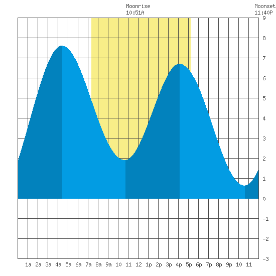 San Mateo Bridge east tide chart for Tuesday, January 16, 2024